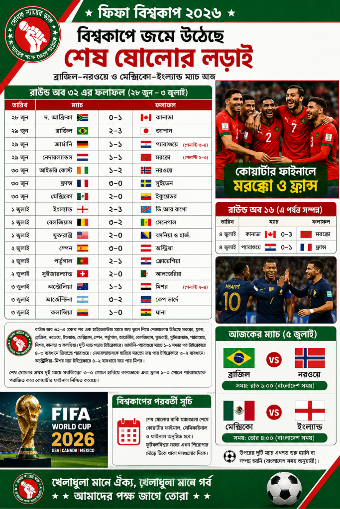 বিশ্বকাপে জমে উঠেছে শেষ ষোলোর লড়াই